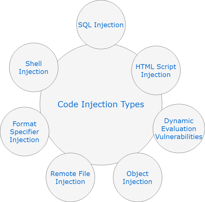 What is Code Injection?